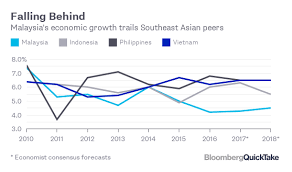Malaysia economic growth statistics