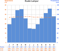 Malaysia weather