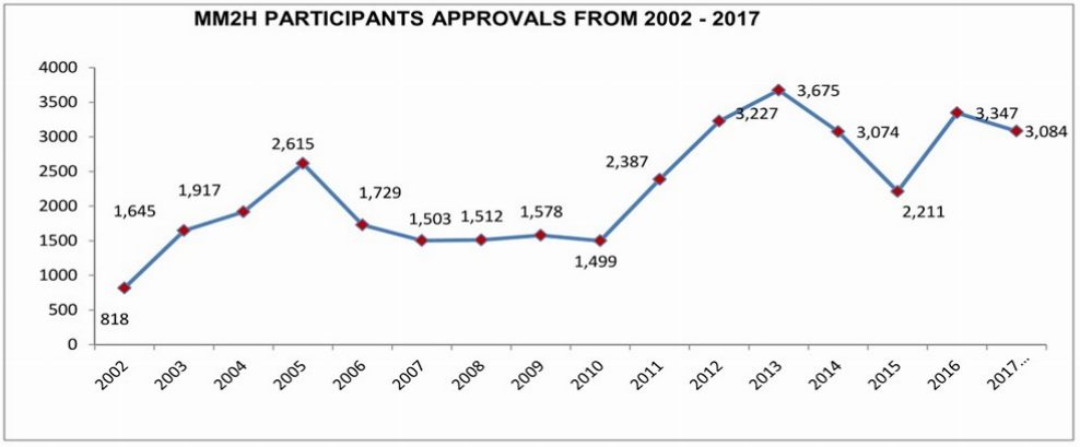 MM2H participants approval