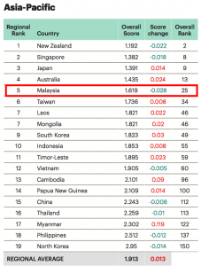 Asia Pacific statistics